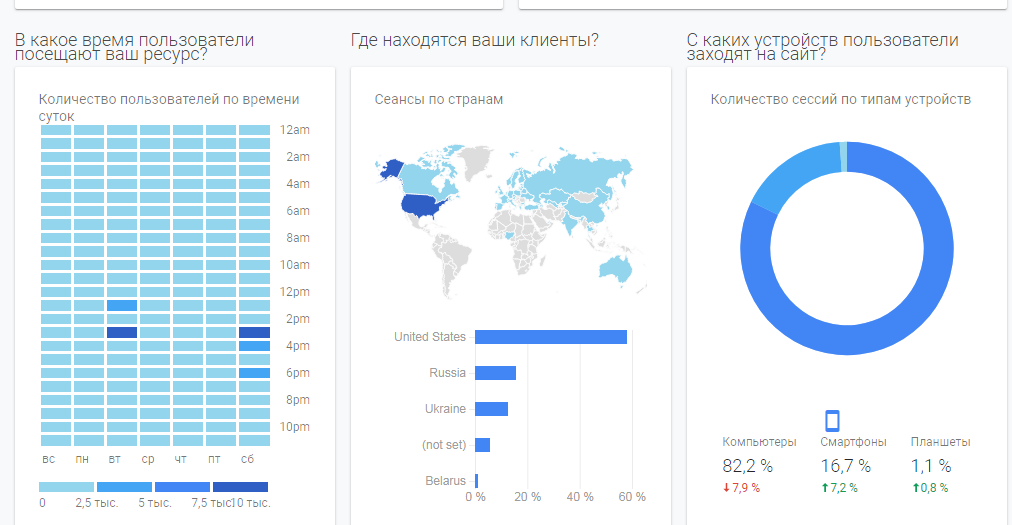 рост посещаемости сайта Google Analytics